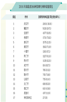 2016年湖北省各市州发明专利申请量排名