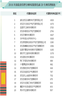 2016年湖北省代理专利申请量排名前20专利代理机构