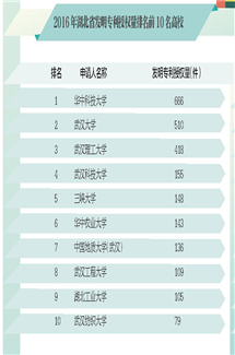 2016年湖北省发明专利授权量排名前10名高校