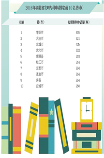 2016年全国发明专利申请量排名前10城市