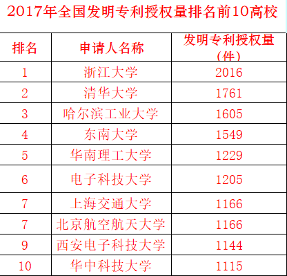 2017年全国发明专利授权量排名前10高校