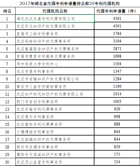 2017年湖北省代理专利申请量排名前20专利代理机构